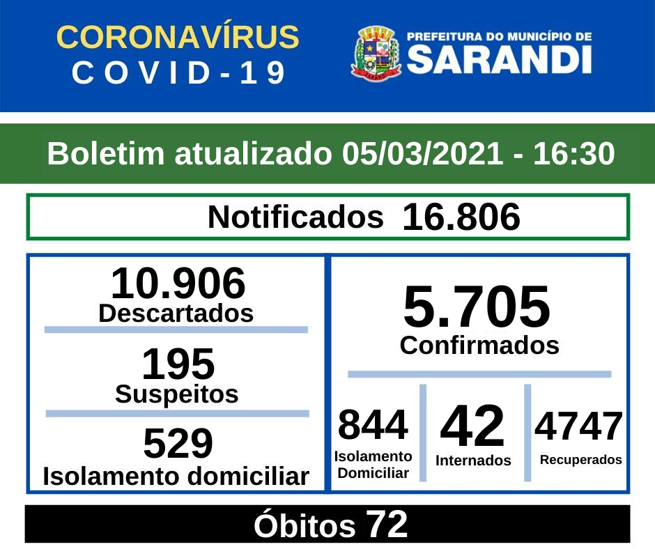 BOLETIM OFICIAL CORONAVÍRUS (05/03/2021) - 16h30